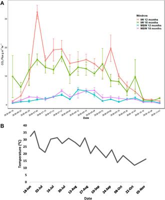 Characterization of carbon dioxide emissions from late stage windrow composting